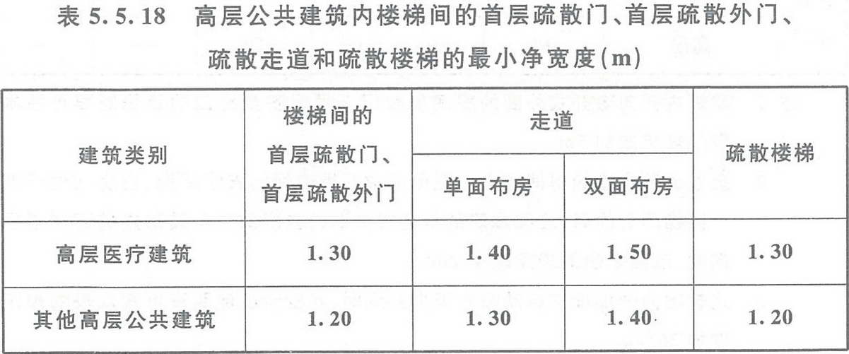 辦公室疏散通道寬度規(guī)范
